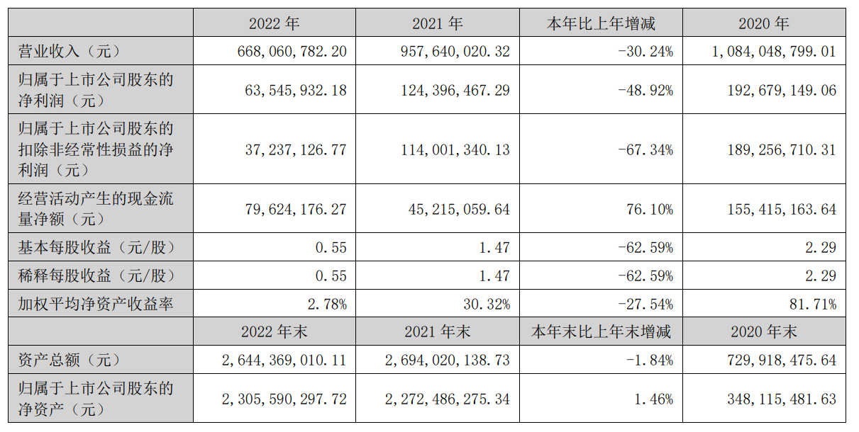 奥尼电子2022年营收6.68亿元，实现净利润0.64亿元
