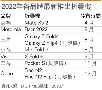 2022年各品牌最新推出折叠机