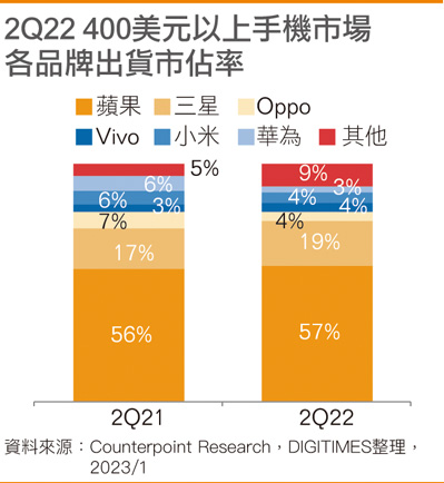 2Q22 400美元以上手机市场各品牌出货市占率