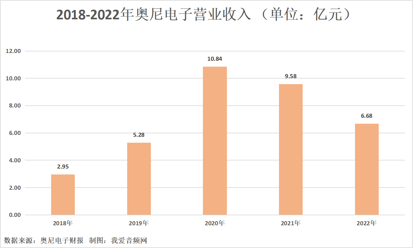 奥尼电子2022年营收6.68亿元，实现净利润0.64亿元-我爱音频网