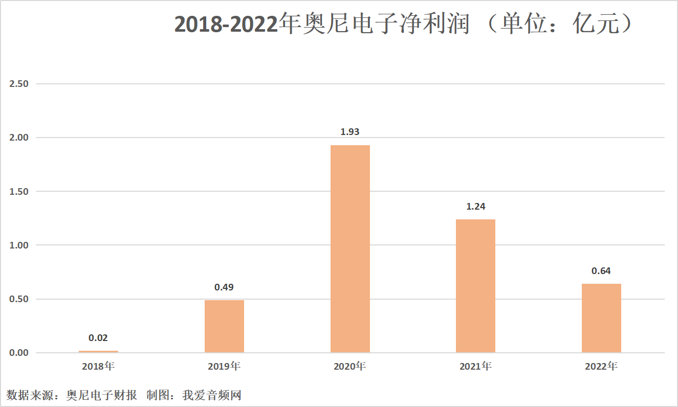 奥尼电子2022年营收6.68亿元，实现净利润0.64亿元-我爱音频网