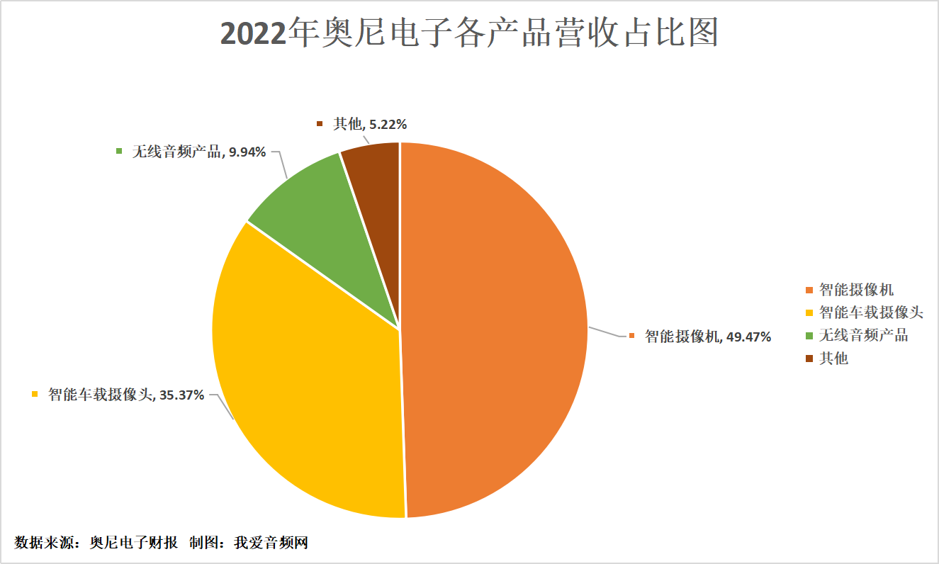 奥尼电子2022年营收6.68亿元，实现净利润0.64亿元-我爱音频网