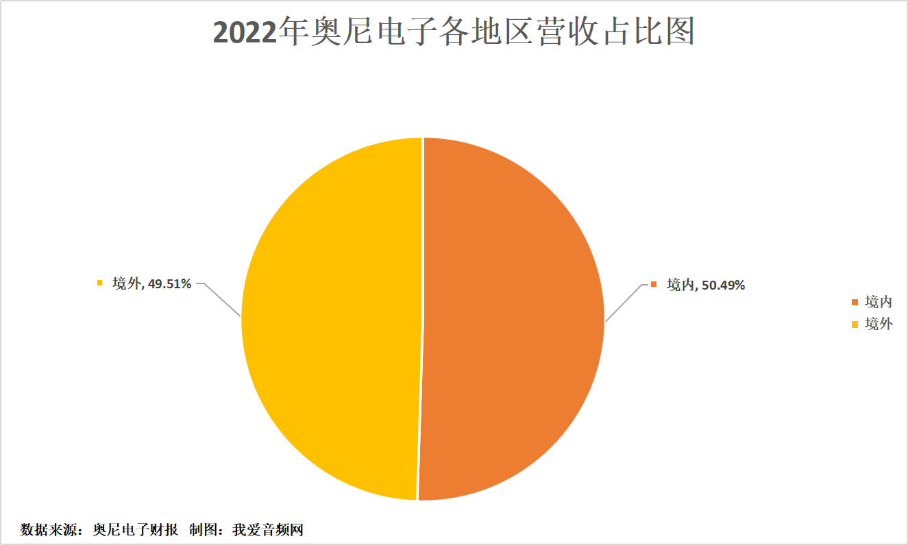 奥尼电子2022年营收6.68亿元，实现净利润0.64亿元-我爱音频网