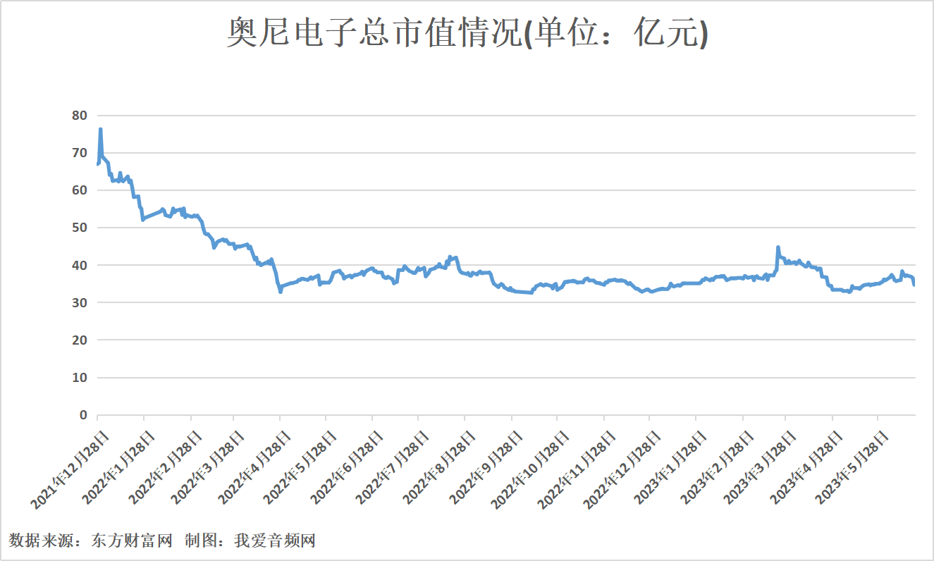 奥尼电子2022年营收6.68亿元，实现净利润0.64亿元-我爱音频网