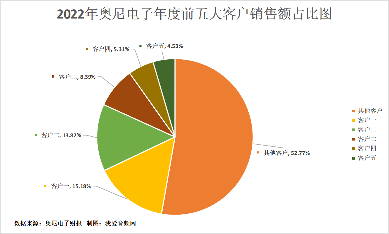 奥尼电子2022年营收6.68亿元，实现净利润0.64亿元-我爱音频网