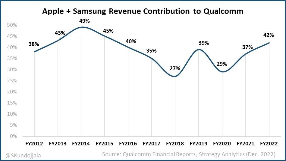 明年高通将拥有100%的Galaxy S和iPhone市场份额