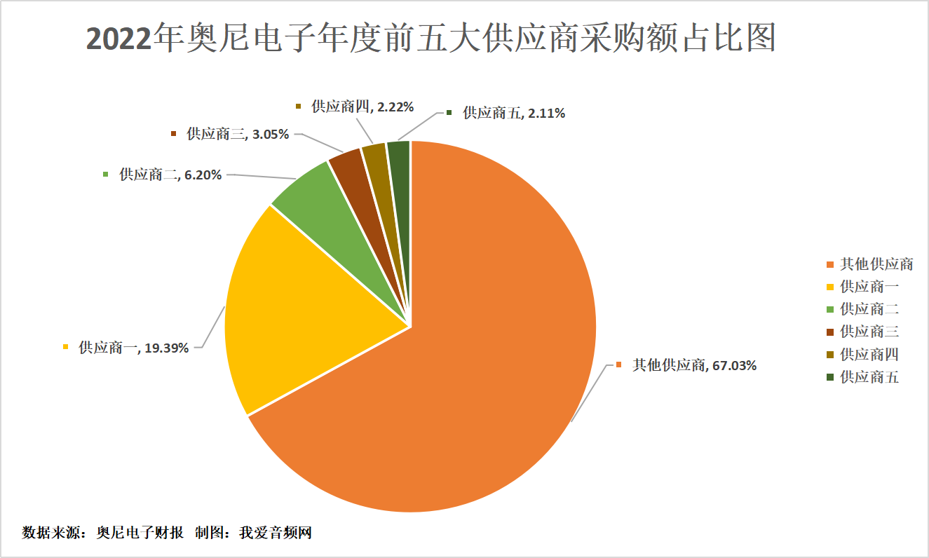 奥尼电子2022年营收6.68亿元，实现净利润0.64亿元-我爱音频网