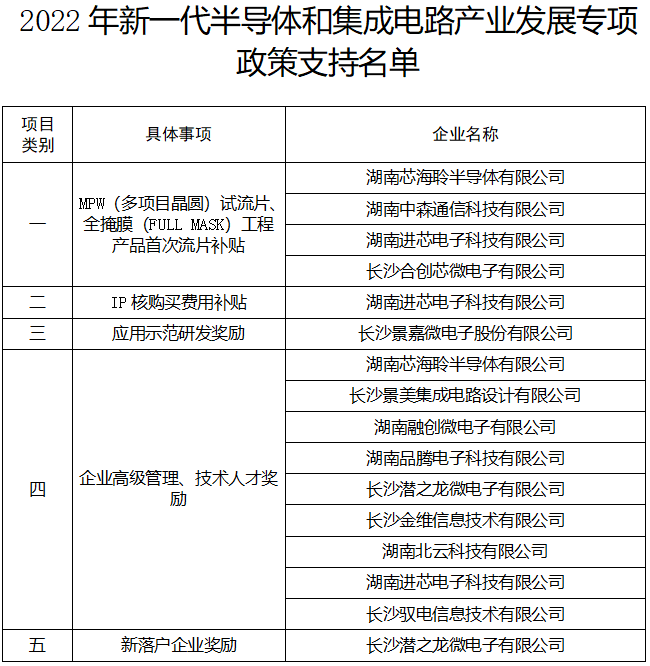 湖南湘江新区公示2022年新一代半导体和集成电路产业发展专项政策支持名单