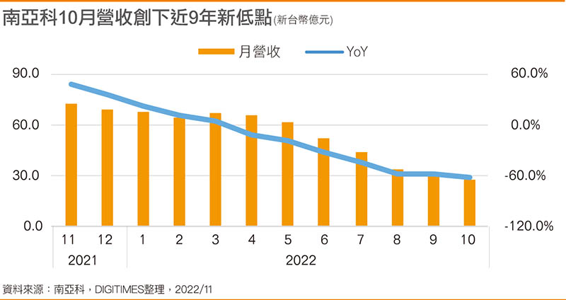 南亚科10月营收创下近9年新低点