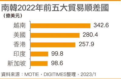 韩国2022年前五大贸易顺差国