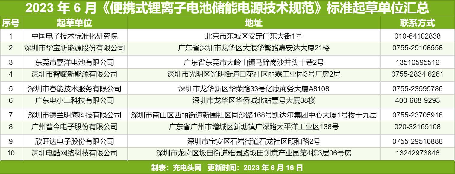 含金量十足，多家业内知名企业成为《便携式锂离子电池储能电源技术规范》标准起草单位-充电头网