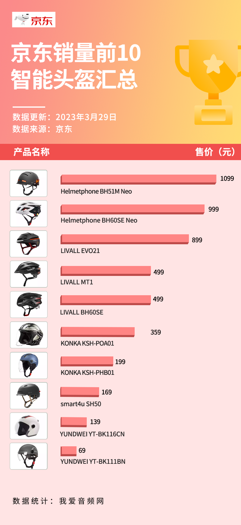 京东销量TOP 10智能头盔汇总，8款支持蓝牙通话-我爱音频网