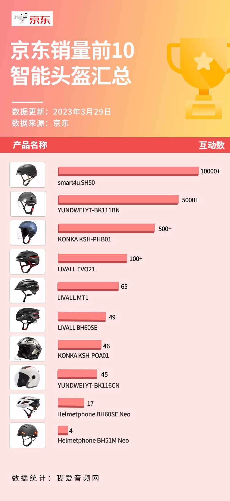京东销量TOP 10智能头盔汇总，8款支持蓝牙通话-我爱音频网