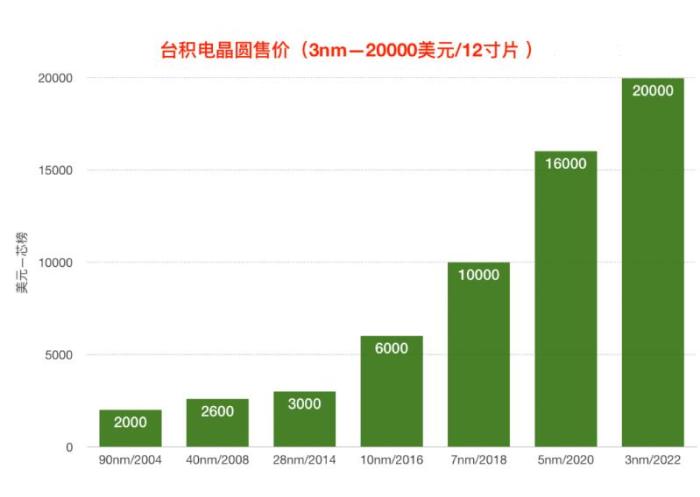 台积电、三星花1700亿，研发出3nm芯片，最后连苹果都用不起？