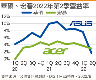 华硕2022年第2季获利崩跌