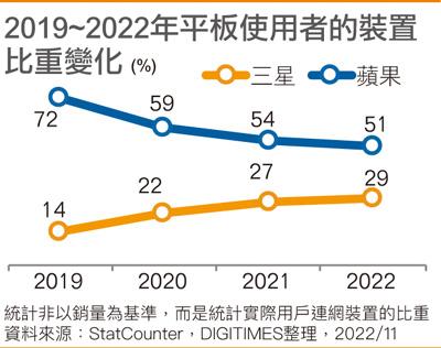 2019~2022年平板使用者的装置比重变化