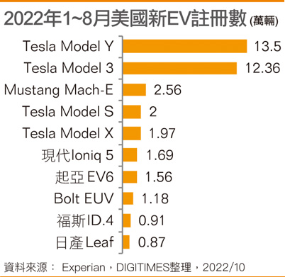 2022年1~8月美国新EV注册数