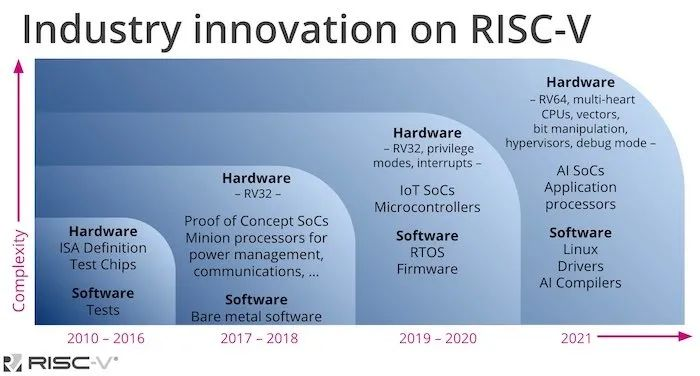  AI芯天下丨产业丨芯片架构“新秀”RISC-V，国内生态开放生长