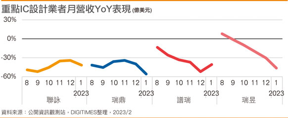 重点IC设计业者月营收YoY表现