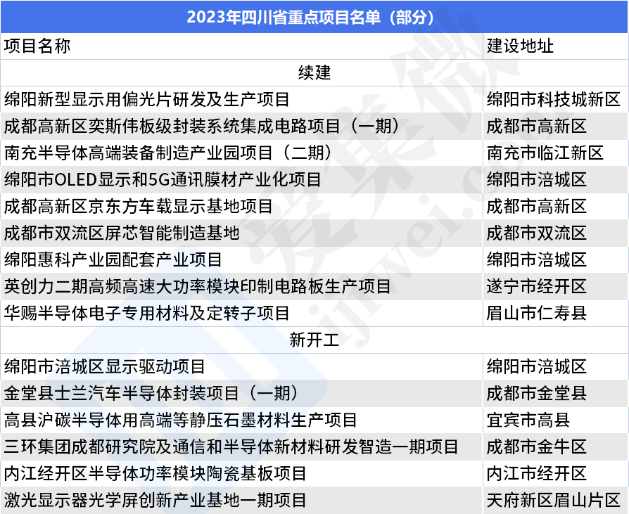 2023年四川省重点项目名单公布，京东方、奕斯伟等项目在列