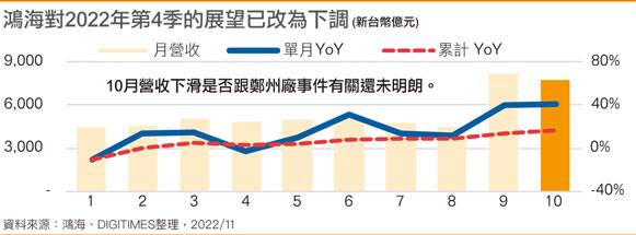 富士康对2022年第4季的展望已改为下调