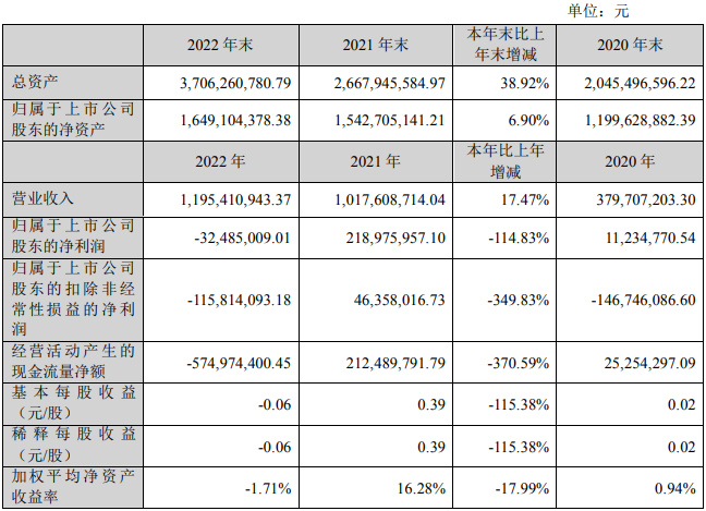 国民技术2022年实现营业收入11.95亿元，较上年同期增长17.47%