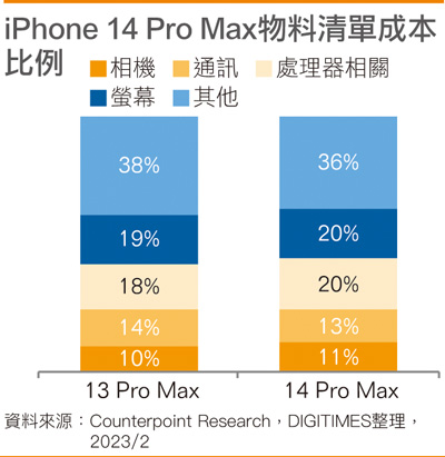iPhone 14 Pro Max物料清单成本比例