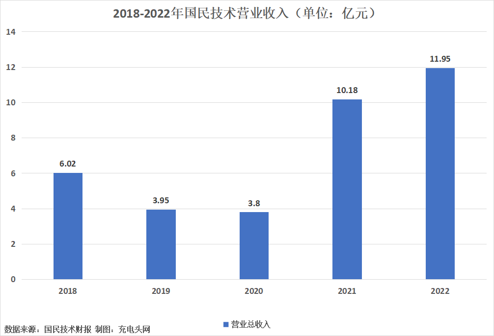 国民技术2022年实现营业收入11.95亿元，较上年同期增长17.47%-充电头网