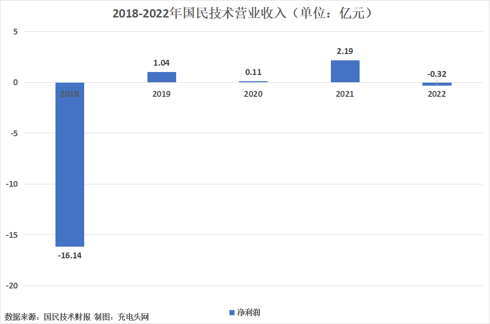 国民技术2022年实现营业收入11.95亿元，较上年同期增长17.47%-充电头网