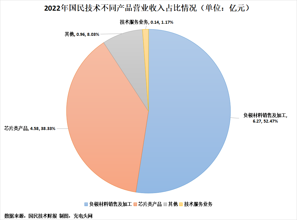 国民技术2022年实现营业收入11.95亿元，较上年同期增长17.47%-充电头网