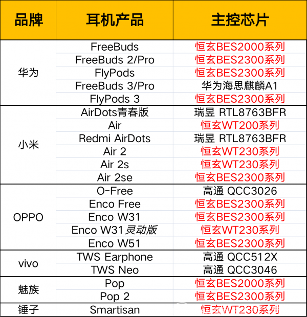 被“围困”的TWS芯片厂商