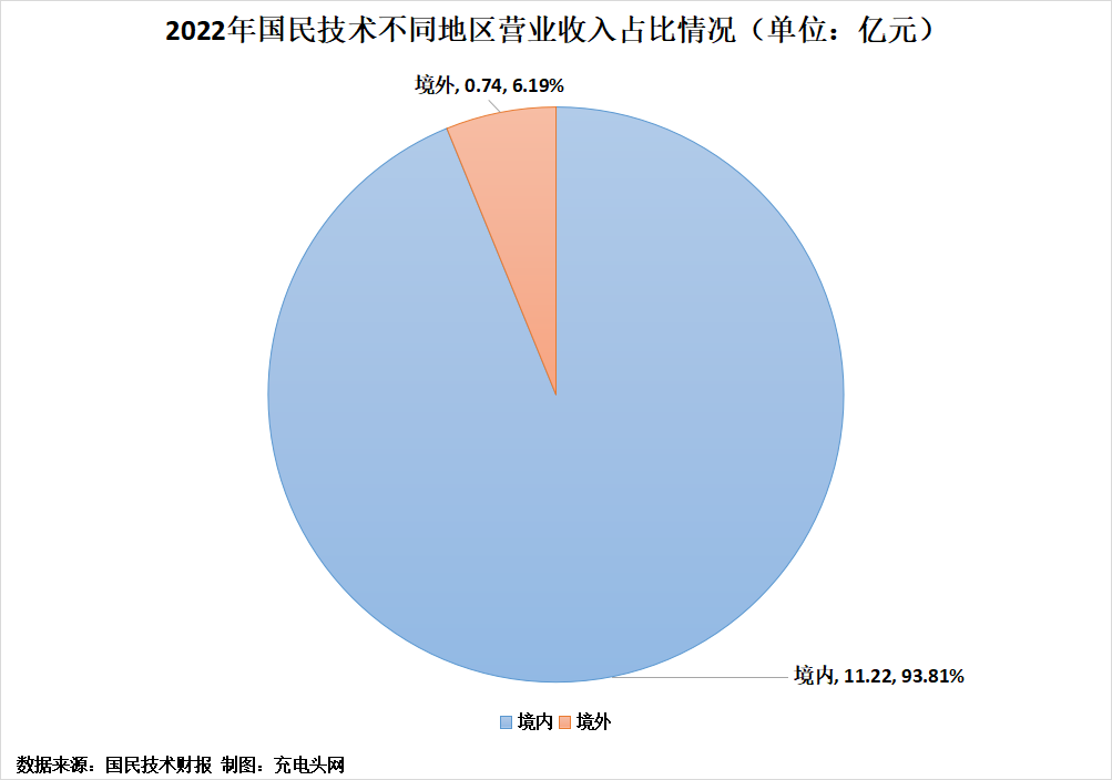 国民技术2022年实现营业收入11.95亿元，较上年同期增长17.47%-充电头网