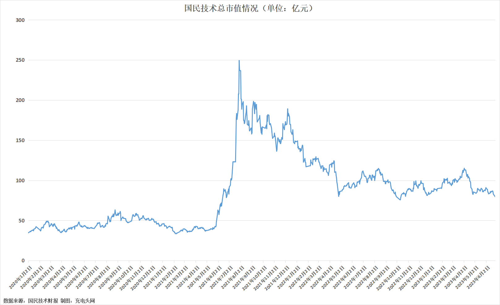 国民技术2022年实现营业收入11.95亿元，较上年同期增长17.47%-充电头网