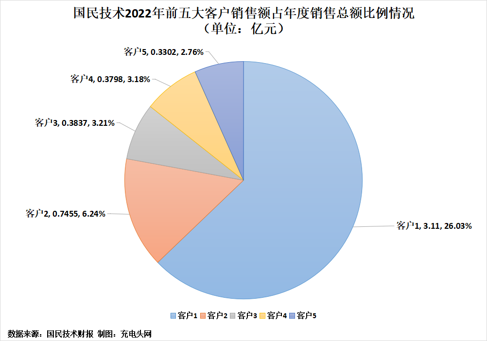 国民技术2022年实现营业收入11.95亿元，较上年同期增长17.47%-充电头网