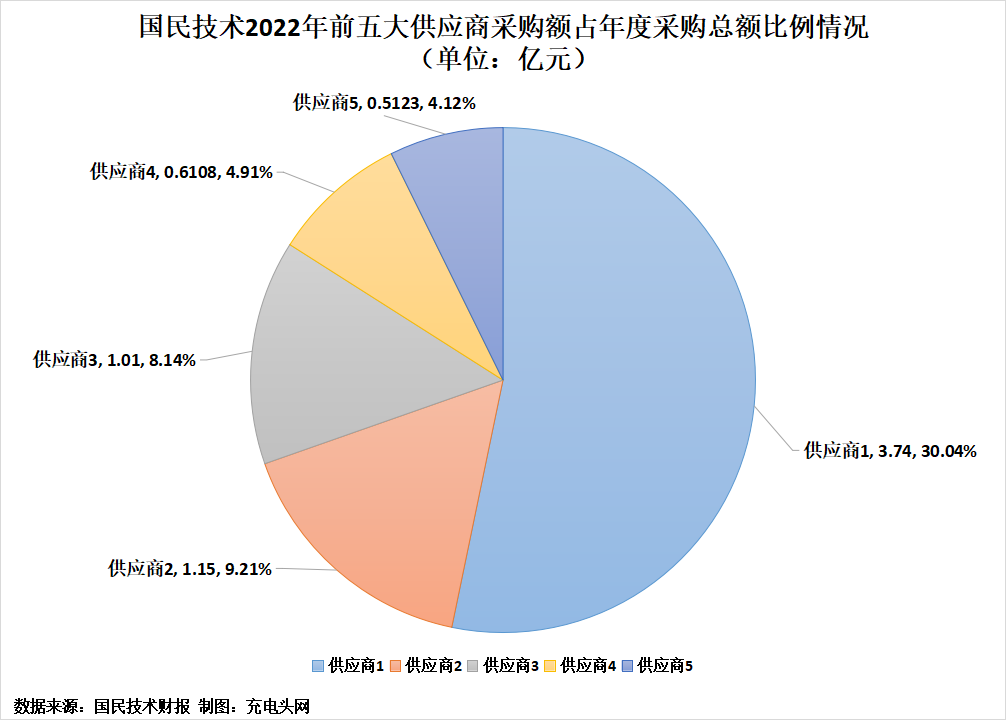 国民技术2022年实现营业收入11.95亿元，较上年同期增长17.47%-充电头网