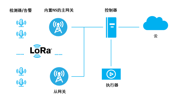 Semtech推出FMS LoRa® 组网解决方案，为工业以及行业应用提供轻量化、低成本的设计参考