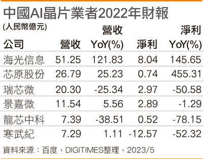 国内AI芯片业者2022年财报