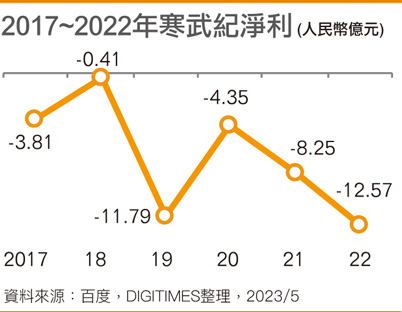 2017~2022年寒武纪净利