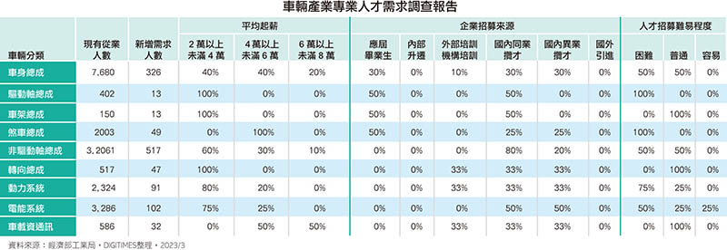 车辆产业专业人才需求调查报告