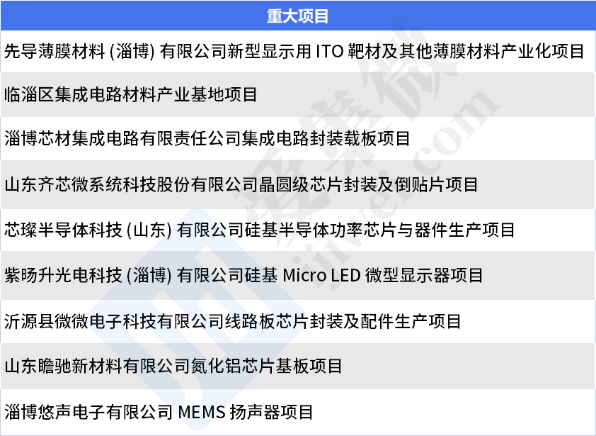 2023年淄博市重大项目名单公布，先导薄膜、齐芯微等项目在列