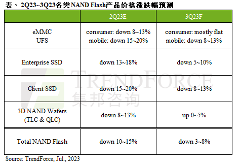 第三季NAND Flash均价预估将续跌3~8%，仅Wafer产品率先上涨｜TrendForce集邦咨询