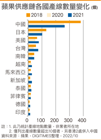 苹果供应链各国产线数量变化