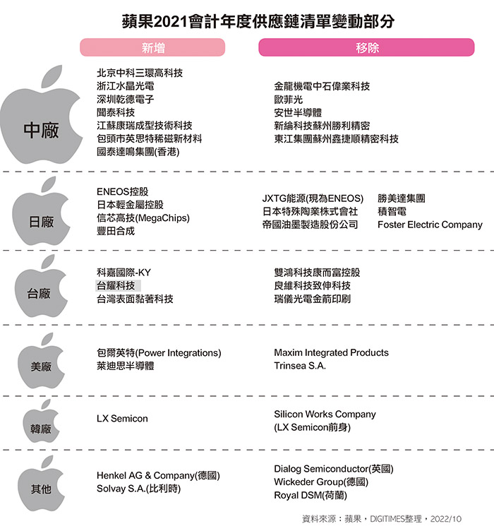 苹果2021会计年度供应链清单变动部分