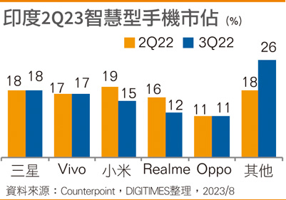 印度2Q23智能手机市占