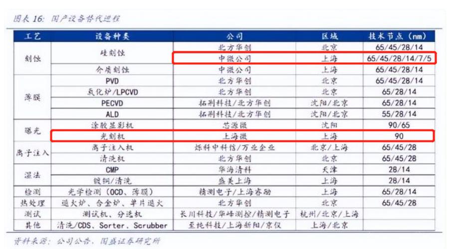 国产光刻机，仅达到90nm，已成芯片制造的最大短板了