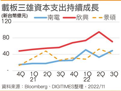 载板三雄资本支出持续成长