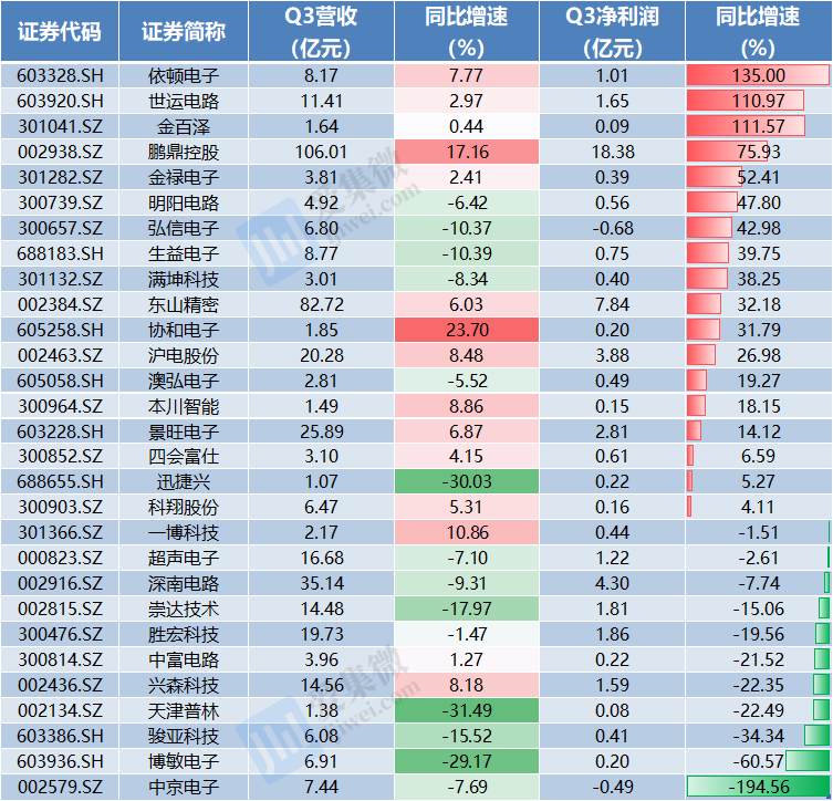 PCB业绩两极分化：车规级持续增长，消费级仍不容乐观