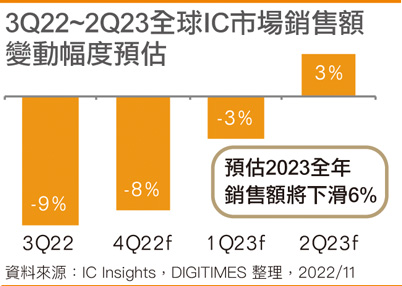 3Q22~2Q23全球IC市场销售额变动幅度预估