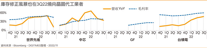 库存修正风暴也在3Q22烧向晶圆代工业者