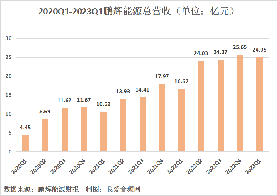 鹏辉能源2023年一季度实现总营收24.95亿元，同比增长50.14%！-我爱音频网
